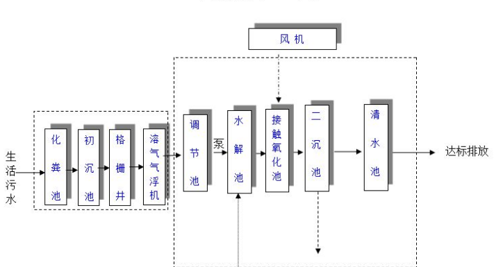 農村生活污水一體化處理設備多少錢？農村生活污水處理工藝流程-02