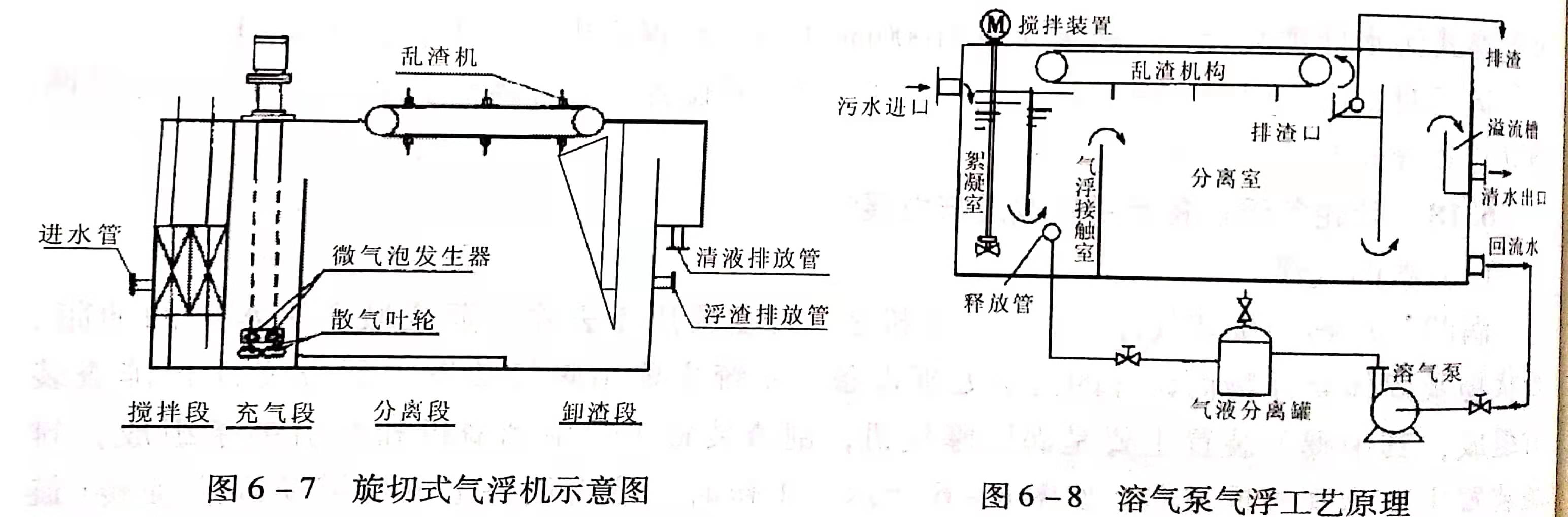 溶氣氣浮設備類型有哪些？作用分別是什么？