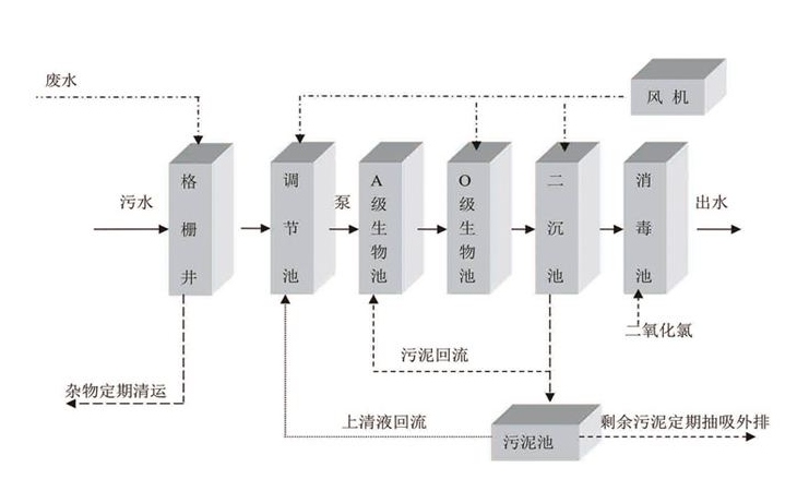 一體化生活污水處理設備工藝流程-樂中環保 一體化生活污水處理設備工藝流程-樂中環保