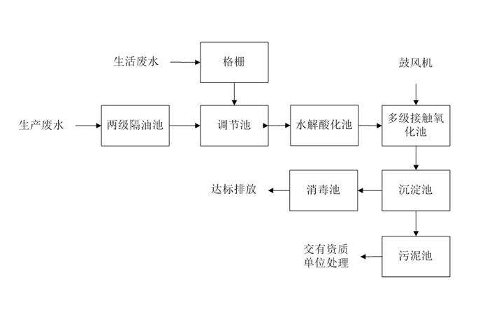 食品工業(yè)廢水處理需要用到的工藝詳解，看看你用對(duì)了嗎？